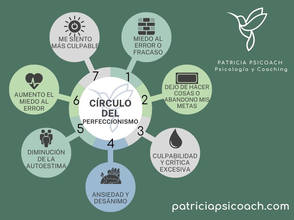 Patricia Psicoach-Círculo del Perfeccionismo final